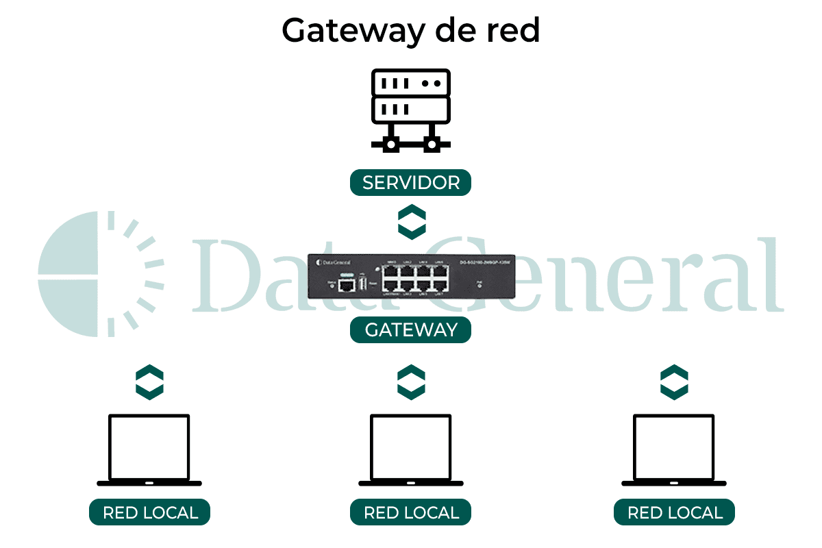 Router de pasarela