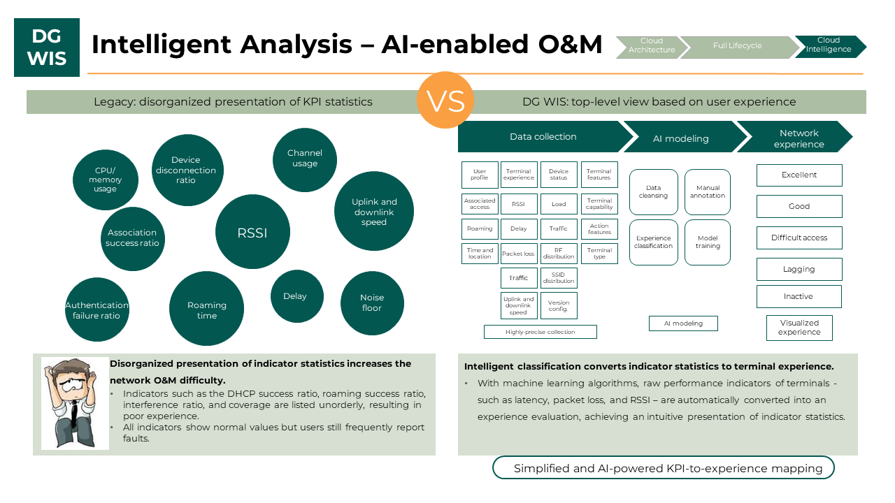 Data General: AI-Managed Secure Network Solutions 1 AI management Data General